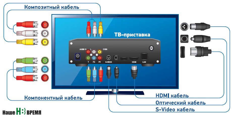 Схема подключения приставки для приема цифрового эфирного ТВ