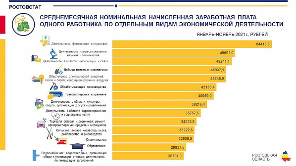 Зарплаты в Ростовской области выросли почти на 10%