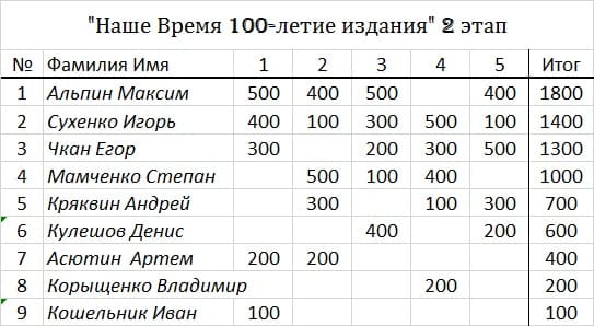 Максим Альпин выиграл серию шахматных онлайн турниров «Наше время:100 лет издания»