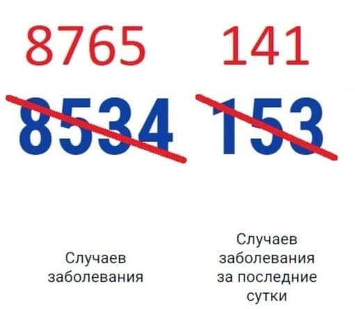 В Ростовской области за вчерашний день выявили еще 141 случай заражения коронавирусом
