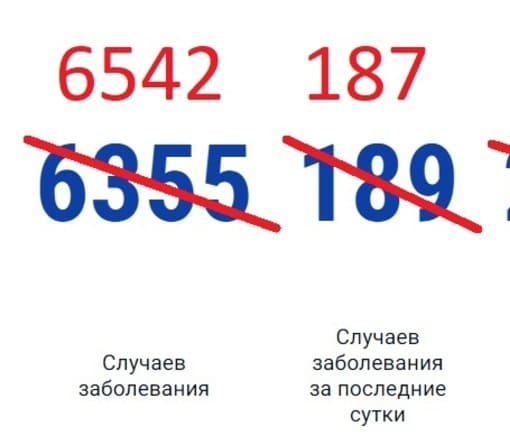 На Дону за сутки выявили еще 187 зараженных коронавирусом