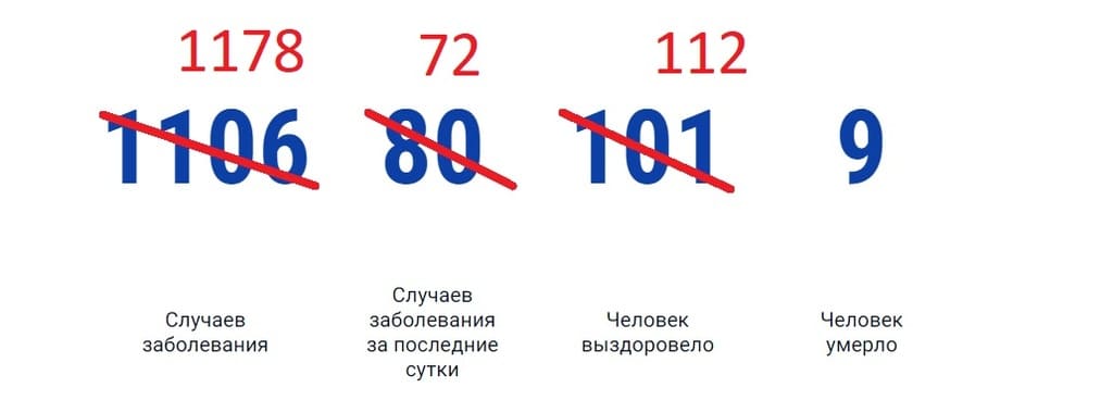 В Ростовской области зарегистрировано 72 новых случаев коронавируса