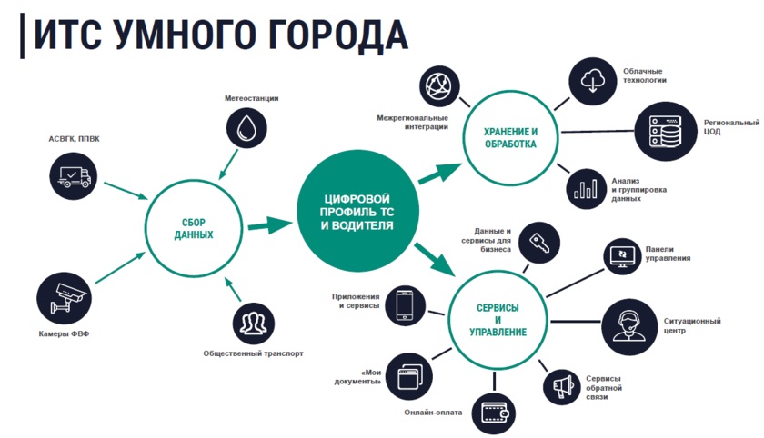 Интеллектуальные транспортные системы презентация