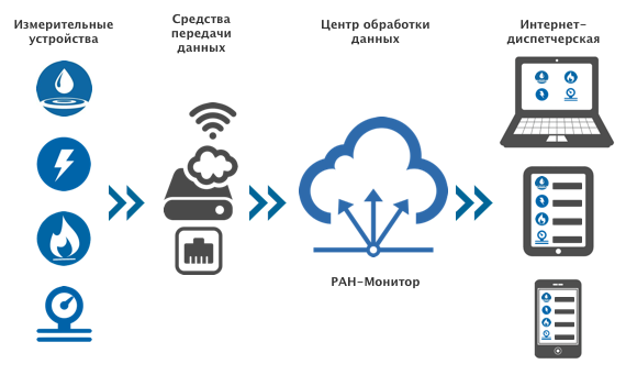 Система мониторинга диагностики. Мониторинг ЖКХ. Схема мониторинга ДТП. ЖКХ система мониторинга картинка. РАН монитор система круглосуточного мониторинга.