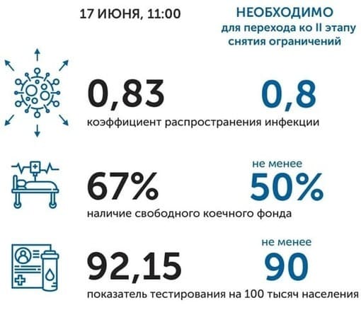 Коронавирус в Ростовской области: статистика на 17 июня