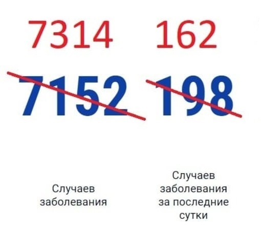 В Ростовской области количество зараженных COVID-19 выросло на 162 человека