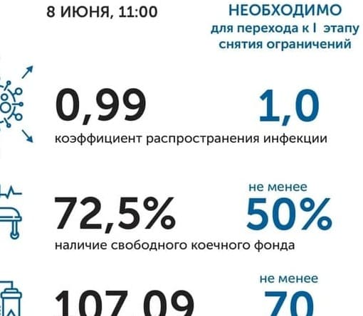 Коронавирус в Ростовской области: статистика за 8 июня