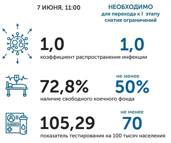 Коронавирус в Ростовской области: статистика на 7 июня