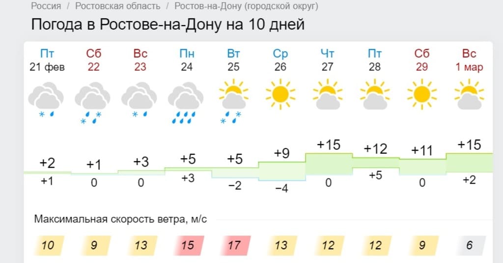 Погода ростов на дону по часам подробно