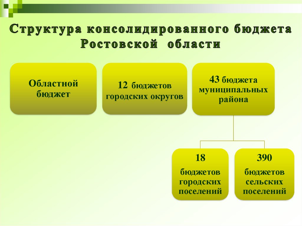 Доходы консолидированного бюджета Ростовской области в этом году по доходам должны составить без малого 400 млрд рублей