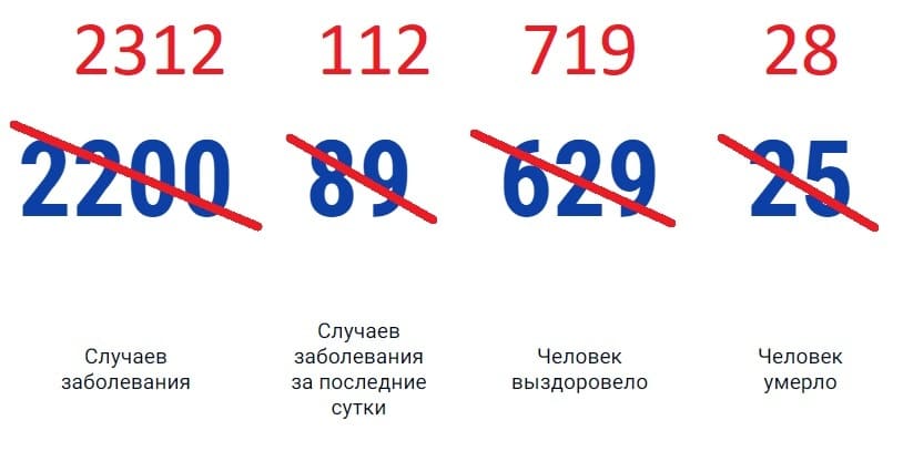 В Ростовской области выявили 112 новых случаев коронавируса, погибли еще трое