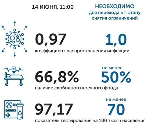 Коронавирус в Ростовской области: статистика на 14 июня