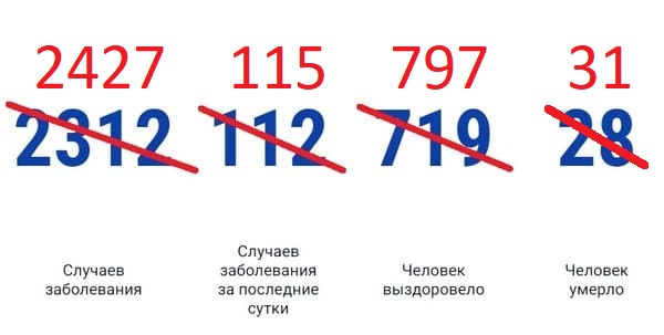 В Ростовской области зарегистрированы еще 115 случаев коронавируса