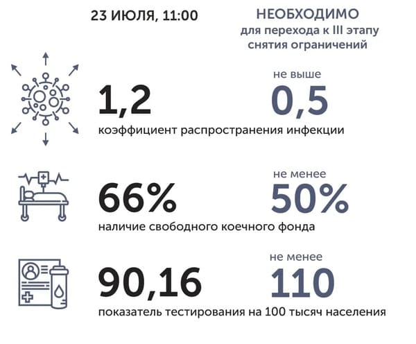 Коронавирус в Ростовской области: статистика на 23 июля