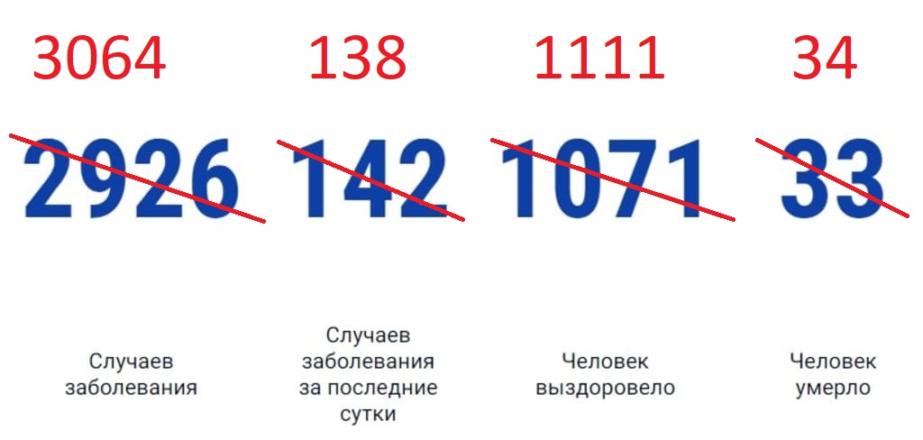  В Ростовской области зарегистрировано 138 новых случаев COVID-19