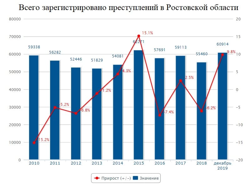 Диаграмма преступности в россии