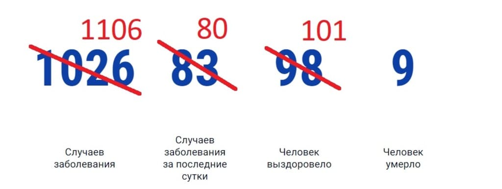 В Ростовской области зарегистрировано 80 новых случаев коронавируса