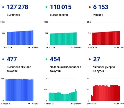 ﻿﻿﻿Коронавирус в Ростовской области: статистика на 6 сентября