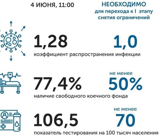 Коронавирус в Ростовской области: статистика на 4 июня