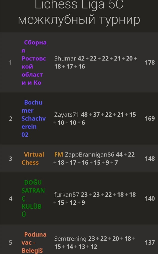 Дончане выиграли международный шахматный турнир