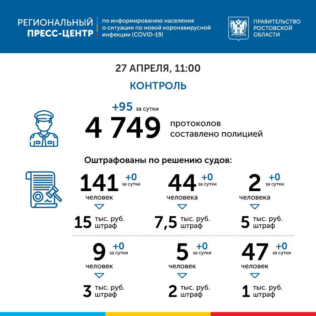 В Ростовской области за нарушение самоизоляции составили 95 протоколов