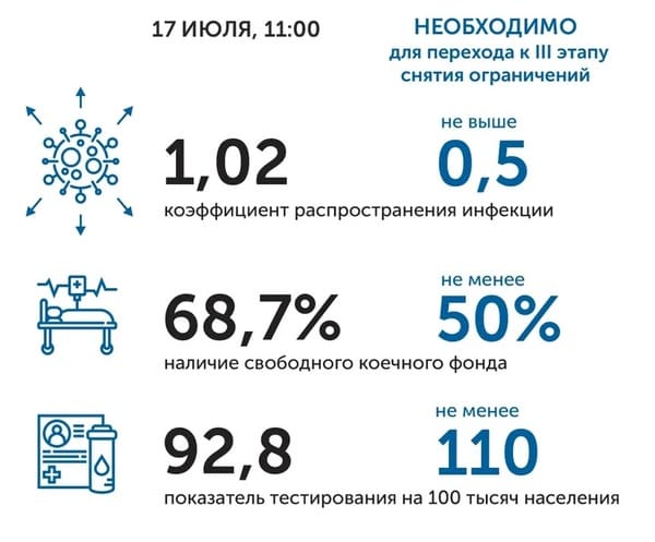 Коронавирус в Ростовской области: статистика на 17 июля