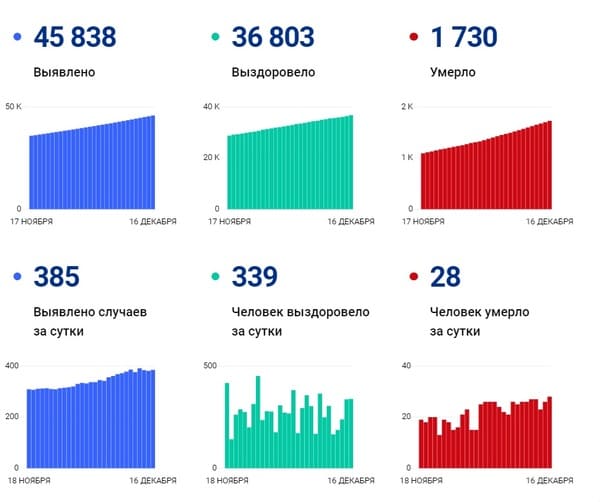 Коронавирус в Ростовской области: статистика на 16 декабря