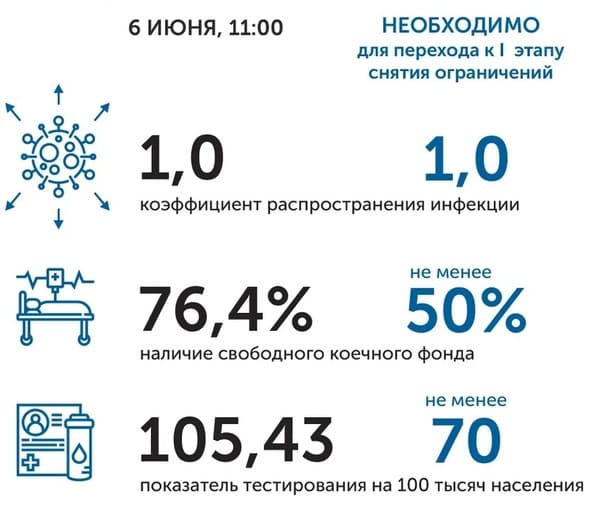 Коронавирус в Ростовской области: статистика на 6 июня