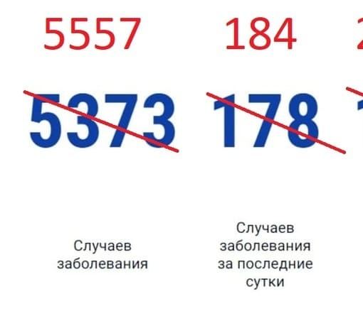 В Ростовской области выявили еще 184 зараженных коронавирусом