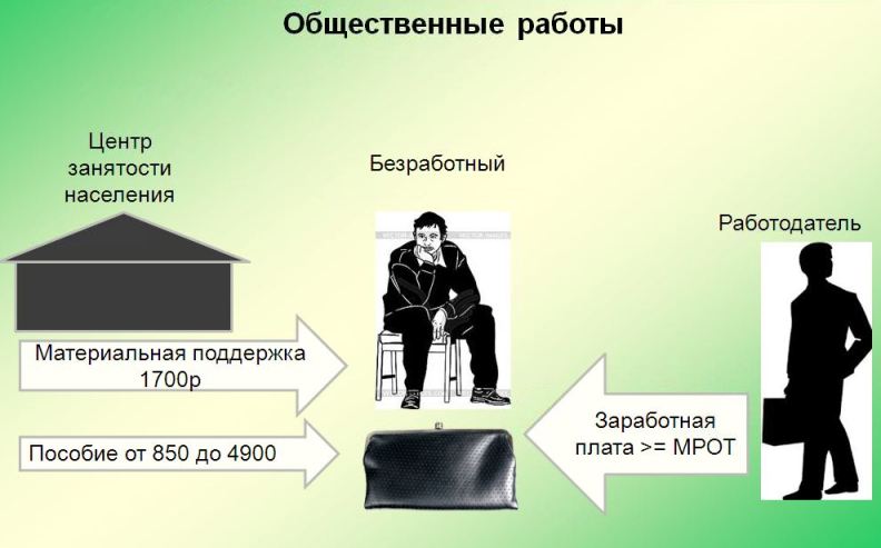 Проект по организации общественных работ