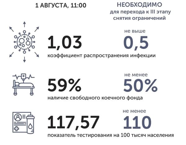 Коронавирус в Ростовской области: статистика на 1 августа