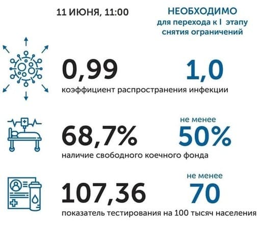 Коронавирус в Ростовской области: статистика на 11 июня