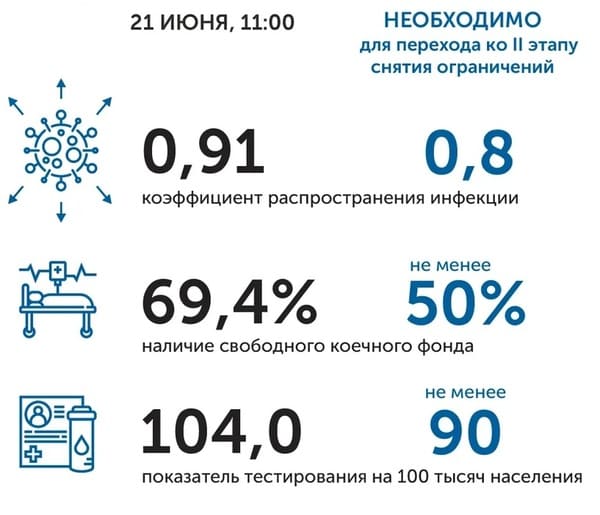 Коронавирус в Ростовской области: статистика на 21 июня