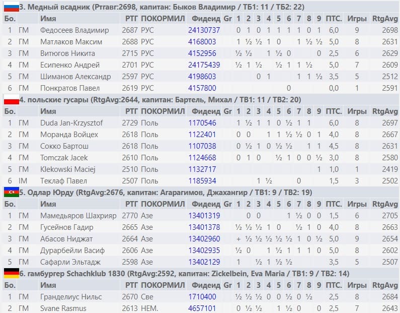 Донской гроссмейстер Андрей Есипенко стал призером Еврокубка