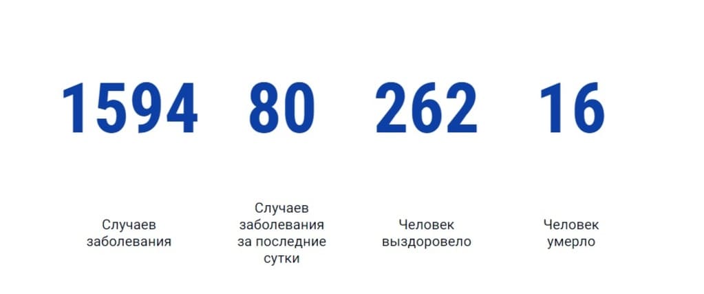 В Ростовской области снова 80 новых случаев коронавируса