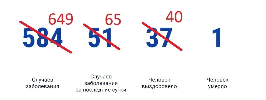 Количество зараженных коронавирусом в Ростовской области увеличилось до 649 человек