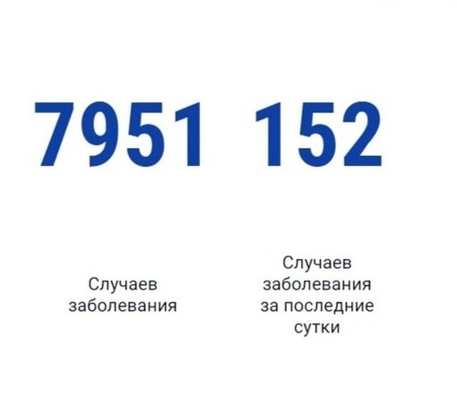 Суточный прирост коронавируса на Дону снизился до 152 новых случаев