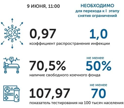 Коронавирус в Ростовской области: статистика на 9 июня