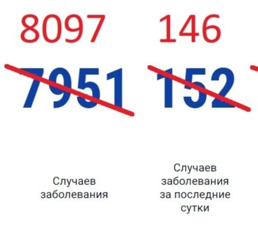 В Ростовской области за сутки выявили 146 новых случаев коронавирусной инфекции: половина в Ростове и Шахтах