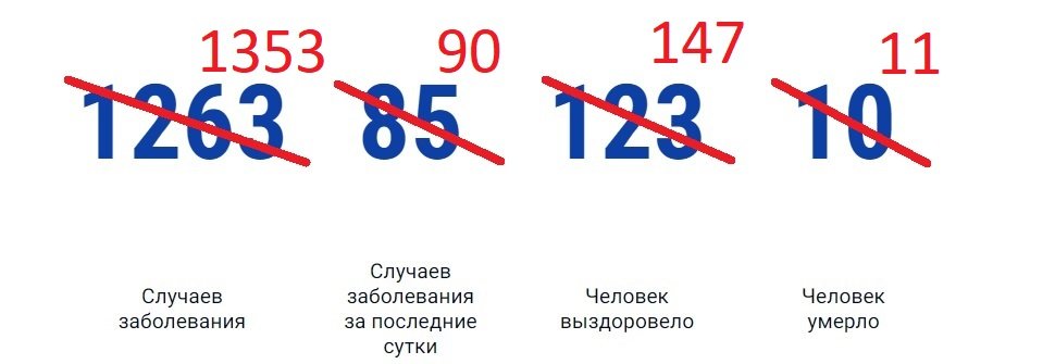 В Ростовской области зарегистрировано 90 новых случаев коронавируса