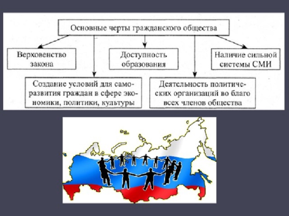 Взаимосвязь правового государства и гражданского