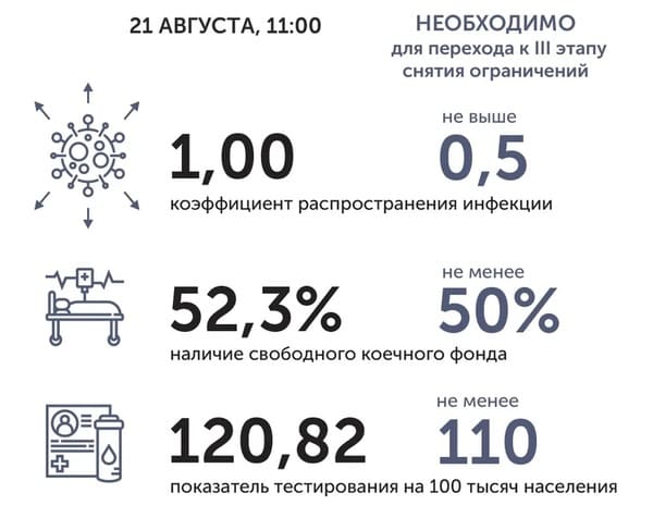 Коронавирус в Ростовской области: статистика на 21 августа