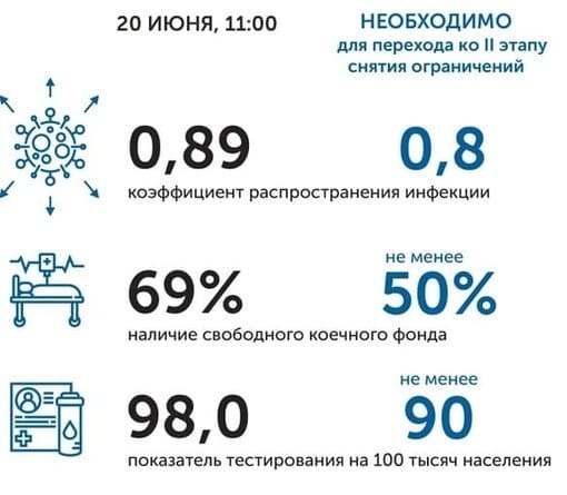 Коронавирус в Ростовской области: статистика на 20 июня