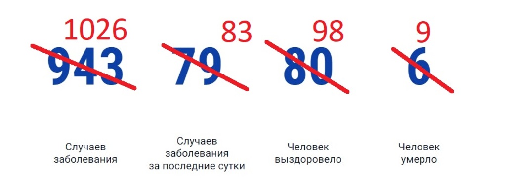 На 1 мая в Ростовской области количество случаев коронавируса выросло до 1026