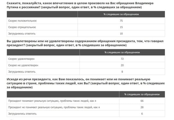 Почти 72% россиян довольны предложениями Путина по поддержке населения