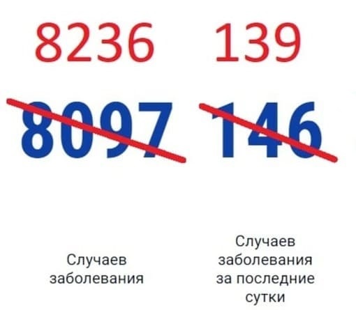 В Ростовской области за сутки выявили 139 зараженных COVID-19 и выписали 352 выздоровевших