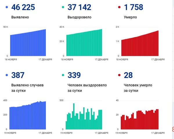 Коронавирус в Ростовской области: статистика на 17 декабря