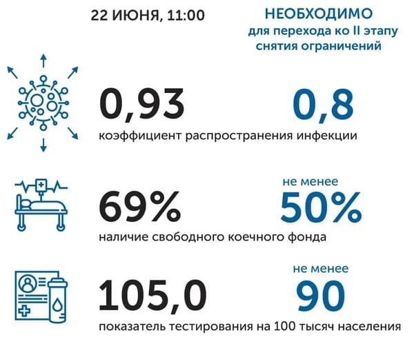 Коронавирус в Ростовской области: статистика на 22 июня