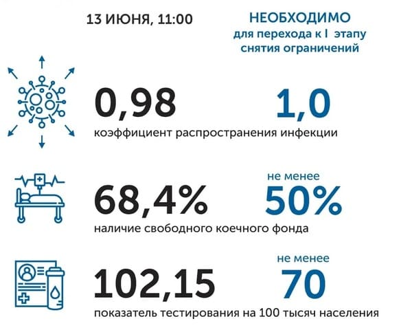 Коронавирус в Ростовской области: статистика на 13 июня