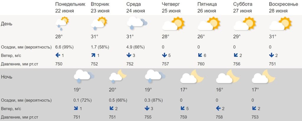 Дождливая погода на Дону сохранится до четверга